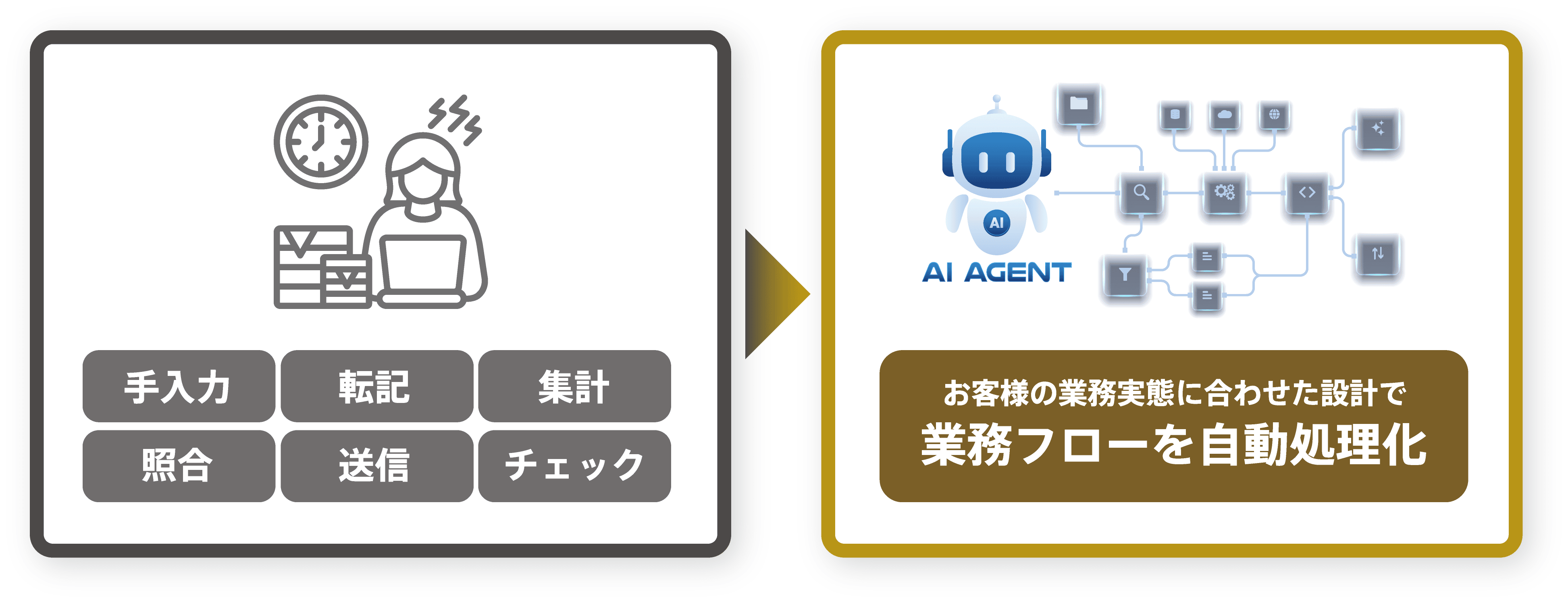 手入力・転記・集計・照合・送信・チェック　→　お客様の業務実態に合わせた設計で業務フローを自動処理化