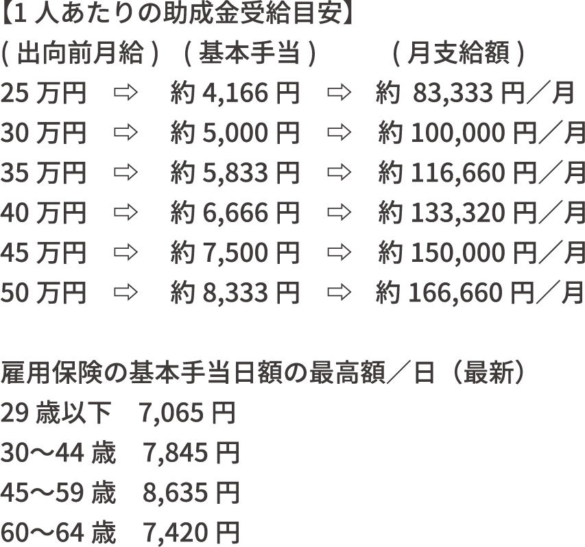 1人あたりの助成金受給目安 雇用保険の基本手当日額の最高額／日（最新）
              